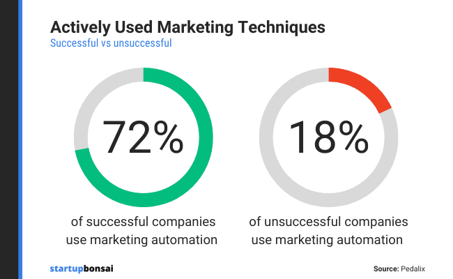 successful companies embrace B2B marketing automation