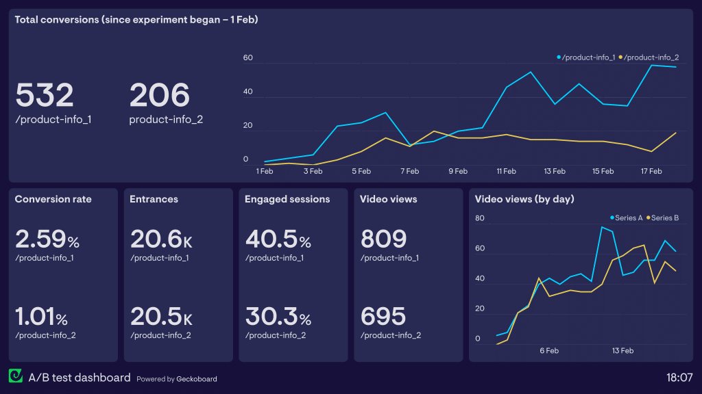 Marketing A/B testing dashboard with conversion performance