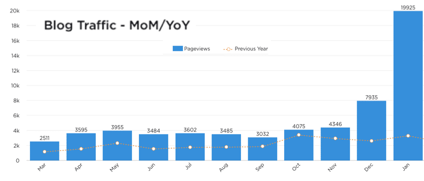 Marketing Insider Group Client Results