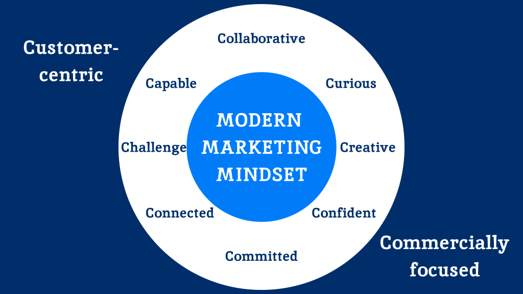 a graphic showing some examples of the marketing mindset
