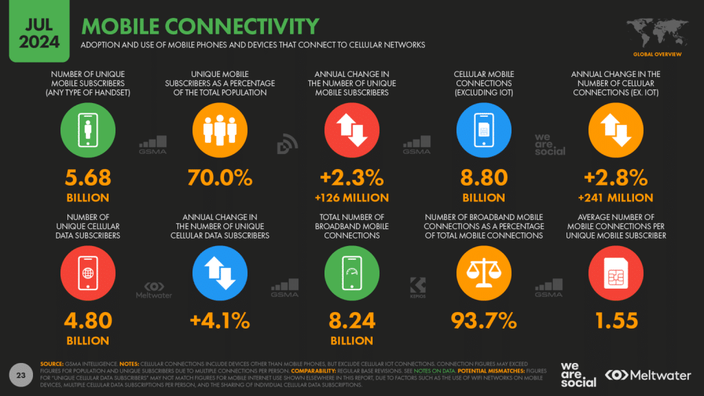 graphic showing the number of mobile phone devices and subscriptions in the world