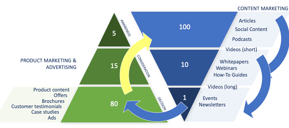 MIG Content Funnel 2