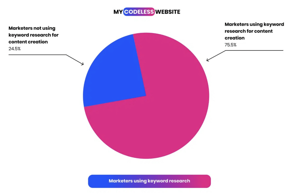 graphic showing the difference between marketers who use keyword research vs. those who don’t