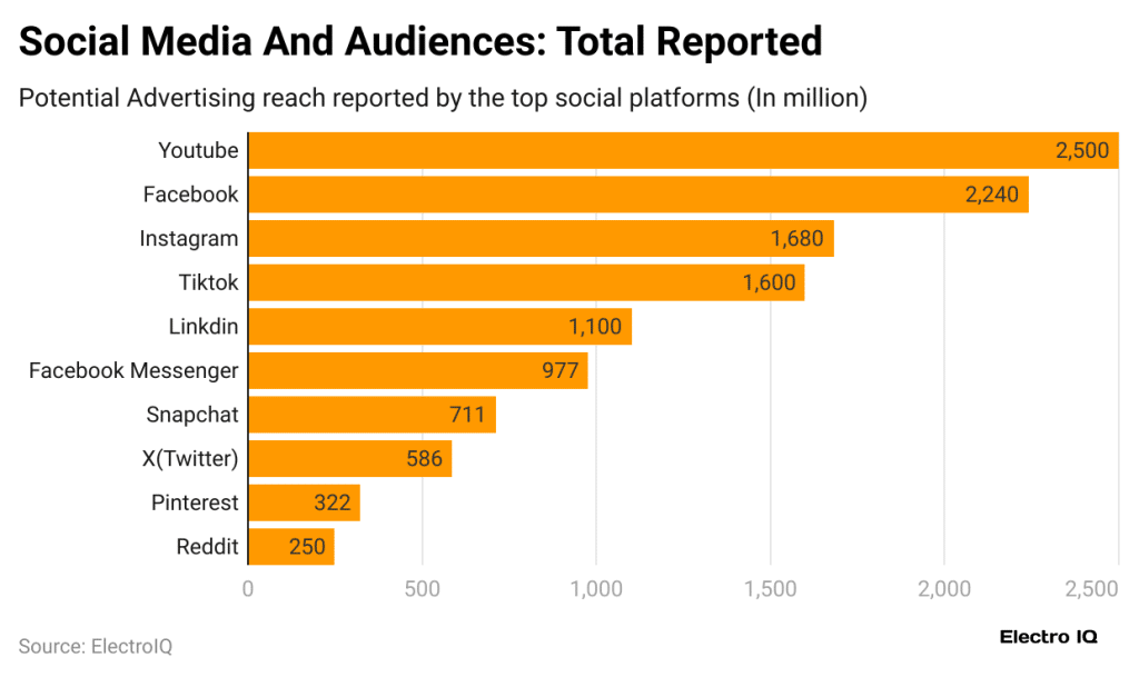 social media audiences chart 