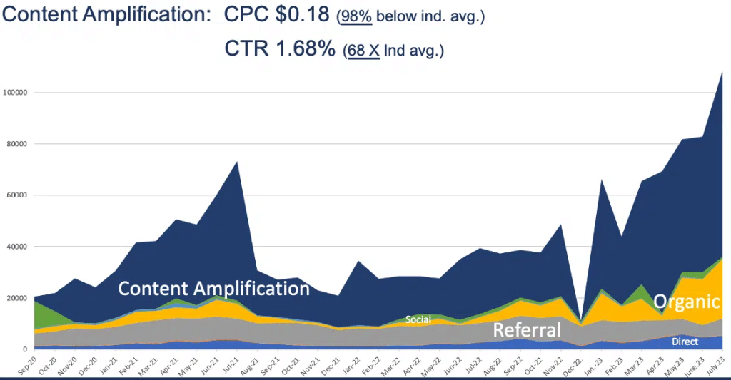 graph shows example of successful native advertising through Marketing Insider Group client case study