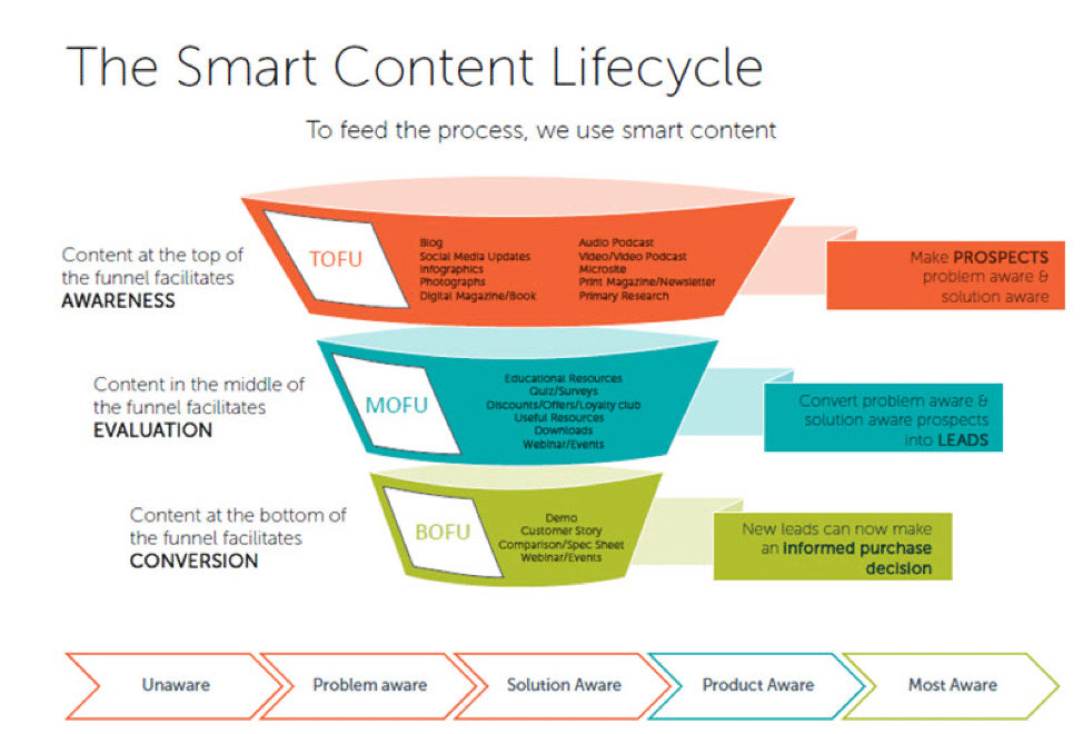 smart content lifecycle