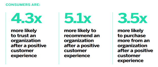 Customers who have a positive experience with brands are exponentially more likely to trust, recommend, and re-purchase from that brand.