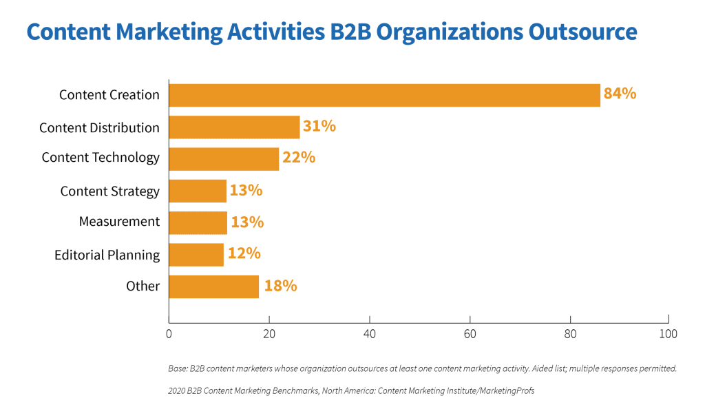 graphic showing content marketing activities B2B organizations outsource