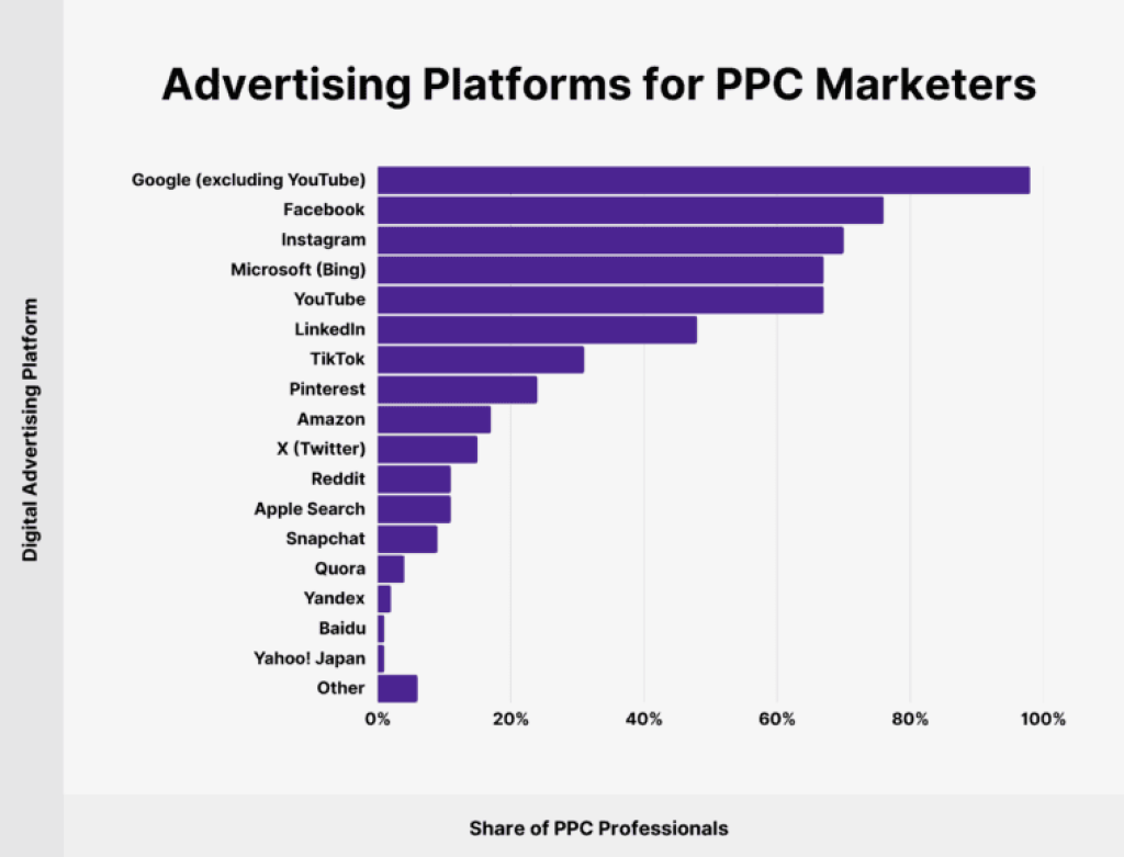 PPC marketing platforms