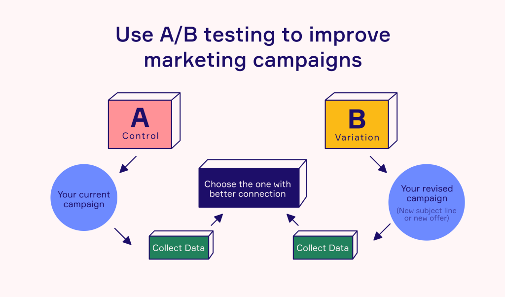 A/B testing flow chart