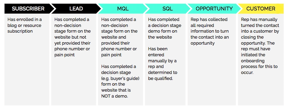 Lead lifecycle showing progression from MQL to Sales Qualified Lead and opportunity