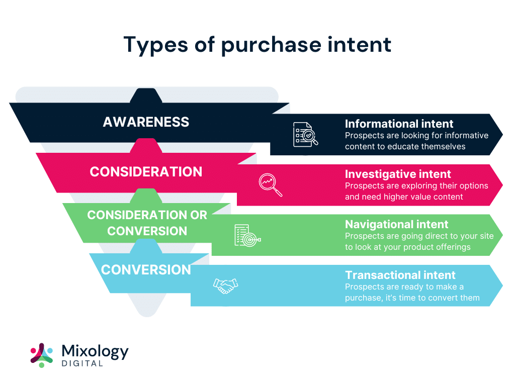 Purchase intent stages showing how buyer intent progresses toward conversion