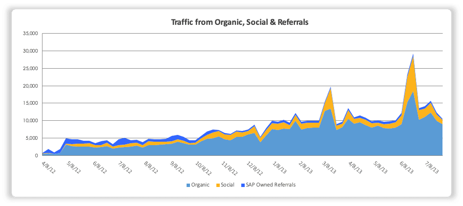 SAO Content Marketing Traffic