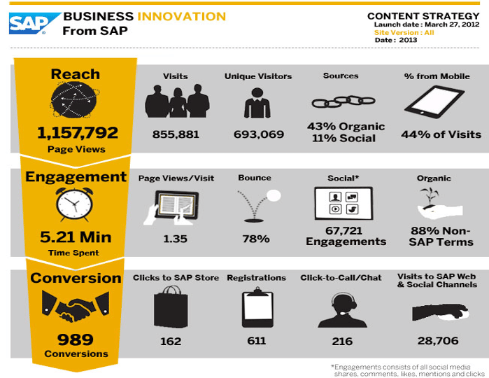 Sap Content Marketing Results Infographic