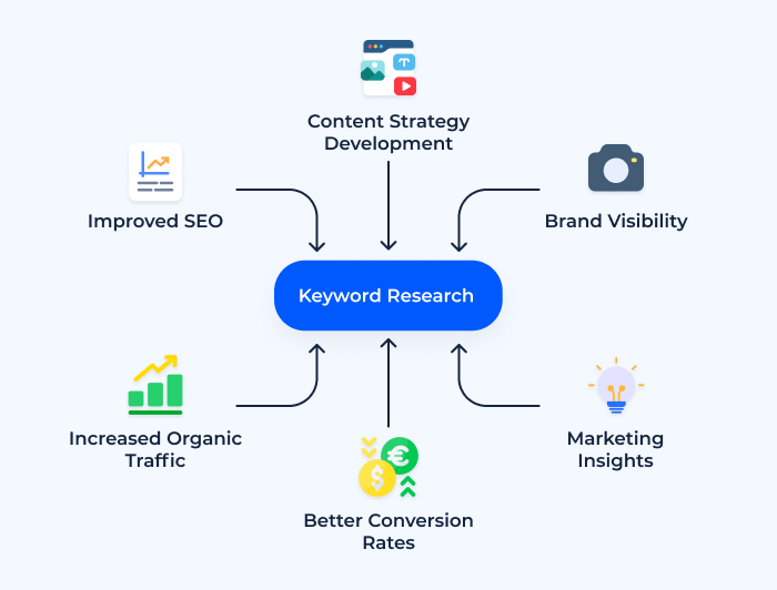 some benefits of doing the necessary keyword research as part of your SEO audit