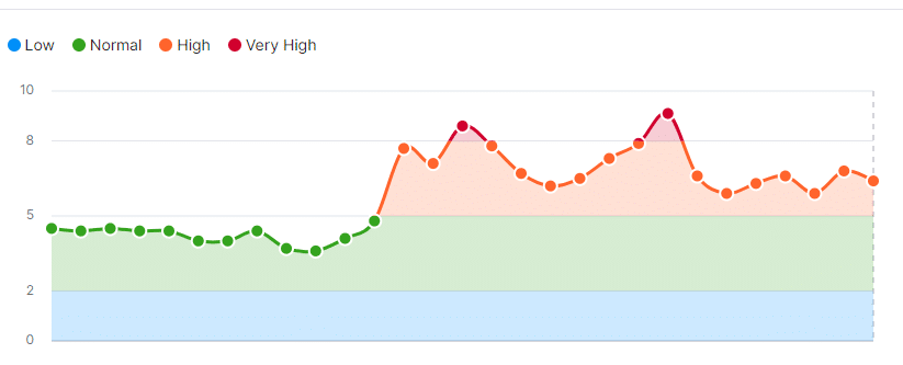 graph highlighting how volatile SERPs can be