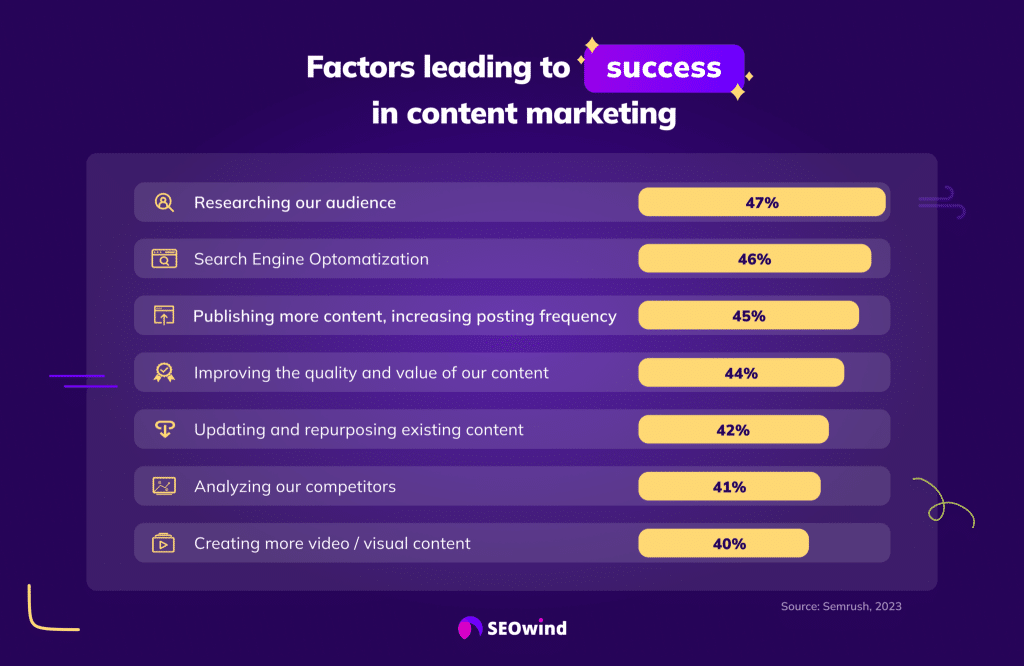 graphic shows statistics from survey that say almost 50% of content marketers reported that researching their audience was the most important factor for content marketing success