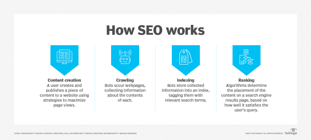 a graphic showing how SEO works