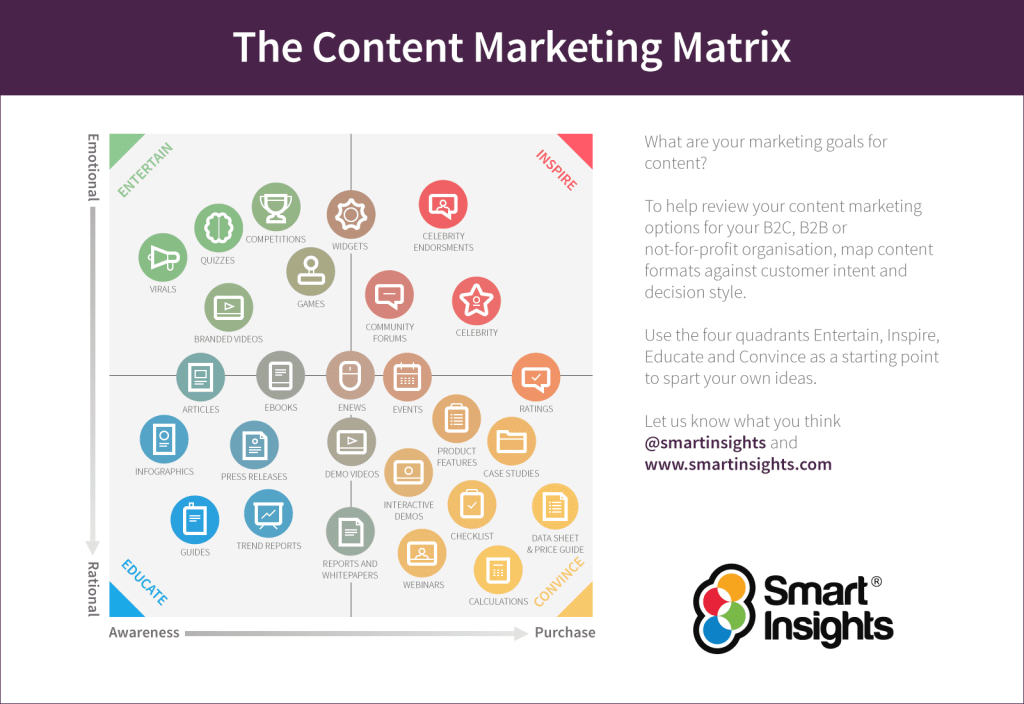 Smart Insights Content Marketing Matrix 1024x704