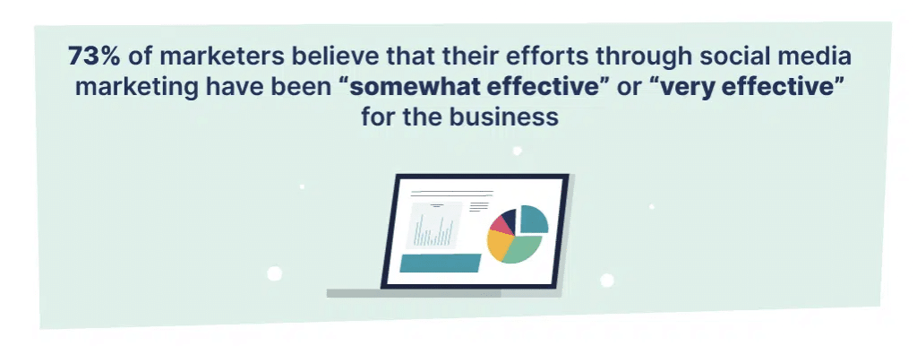 statistic showing that 73% of marketers believe their social media efforts are effective