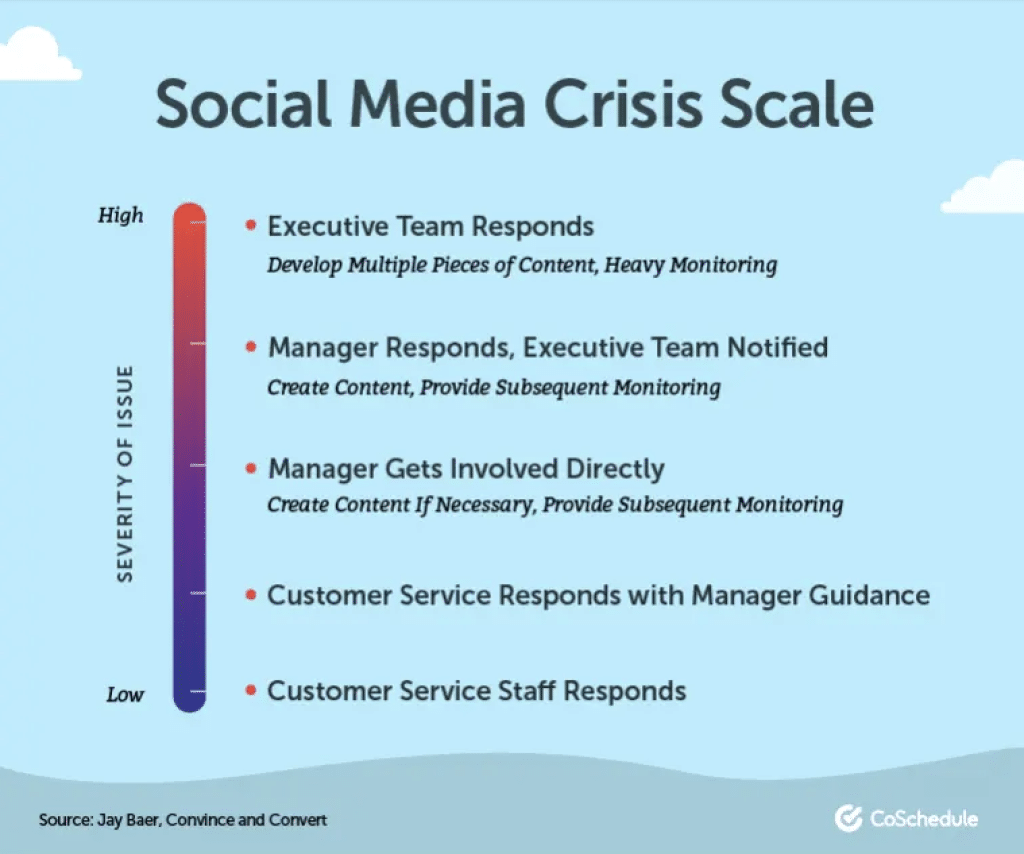 social media crisis scale