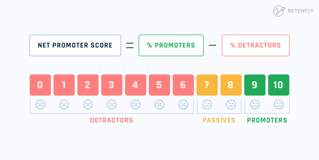 a graphic showing how to calculate a Net Promoter Score