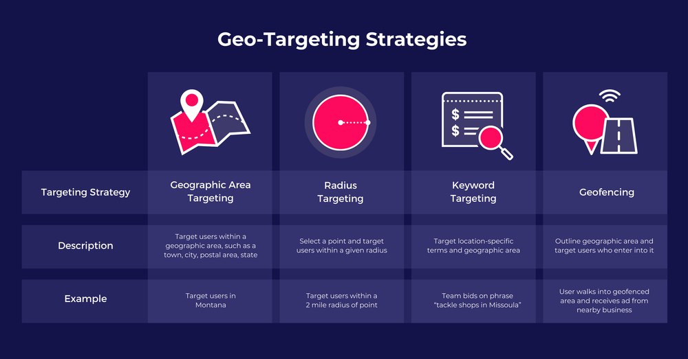 a graphic outlining some geo-social social media marketing strategies