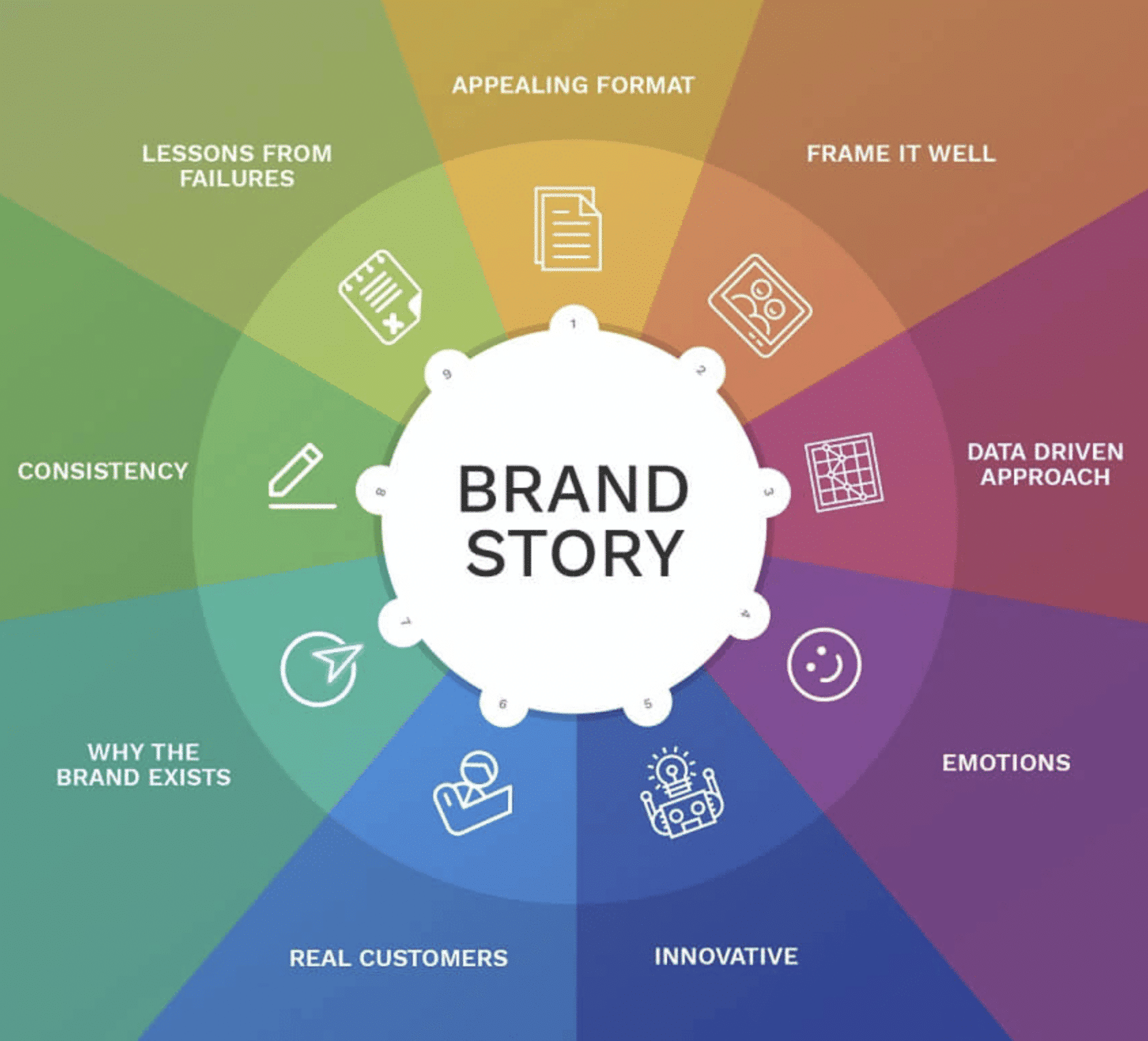 graphic shows important elements of storyteller marketing