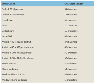 Subject Line Length By Email Client