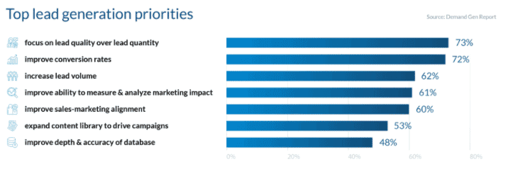 Top Lead Generation Priorities