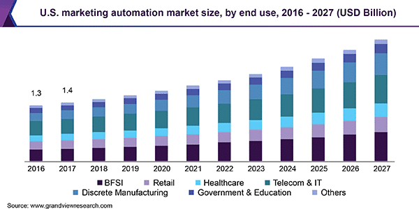 Automated marketing is growing rapidly across business sectors