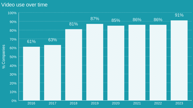 video marketing stats graph that shows 91% of businesses use video marketing as a tool