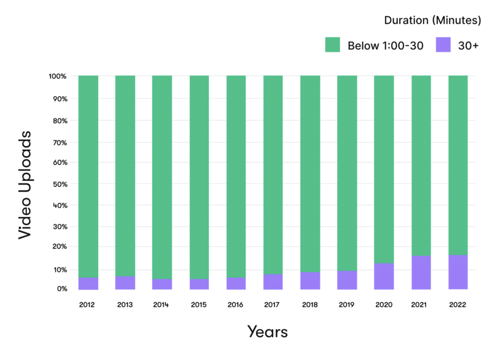 graph shows that long-form videos (those over 20 minutes) are holding viewers' attention, with completion rates holding steady despite the length