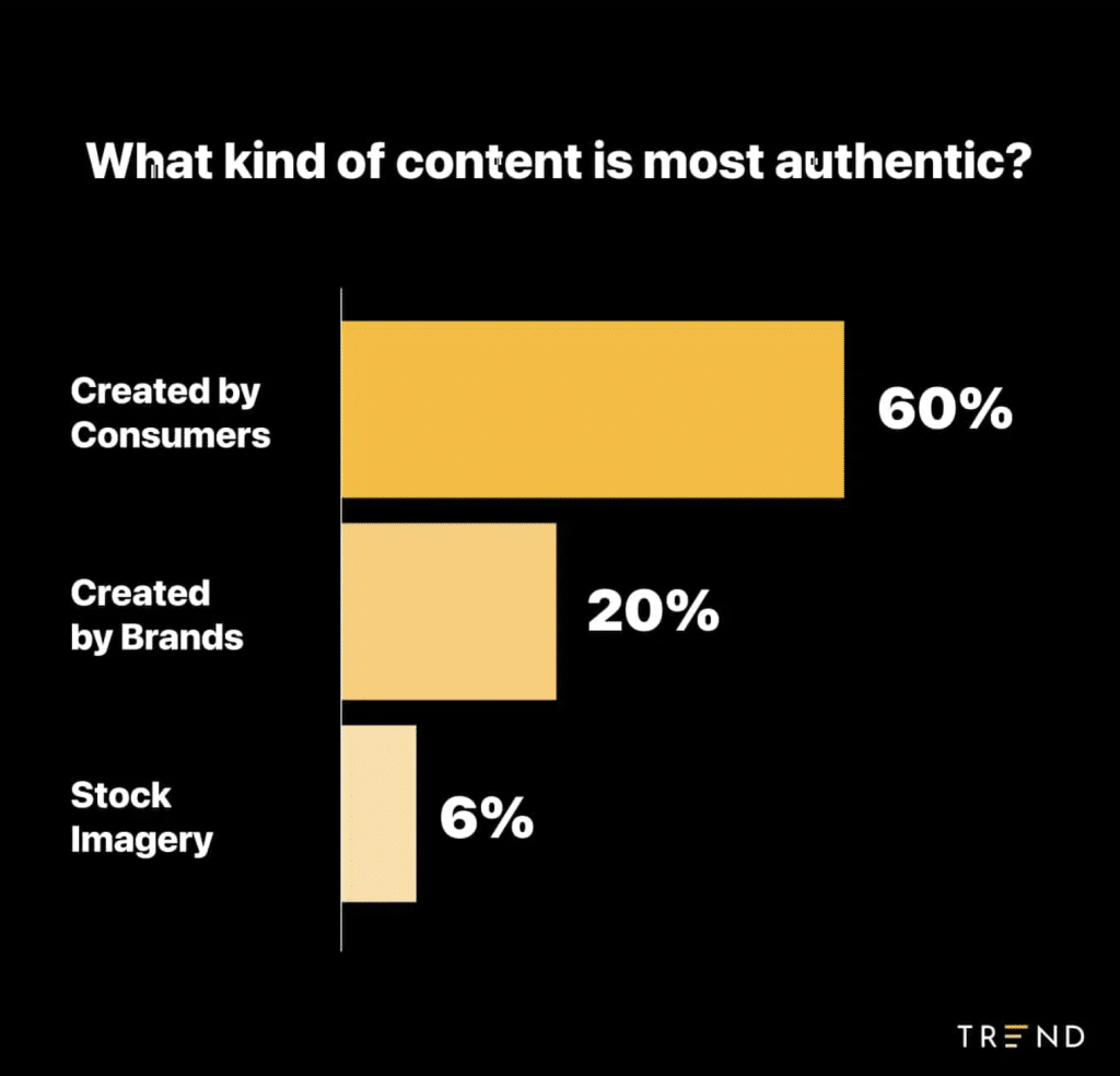 graph shows that 60% of consumers think UGC is more authentic and trustworthy than brand content