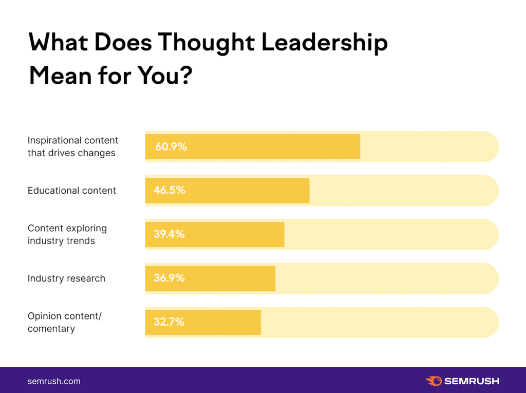 chart showing statistics on what thought leadership means for different brands