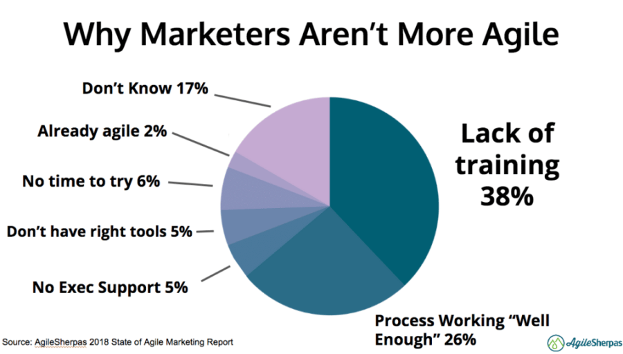 Do You Need an Agile Marketing Certification? Do You Need an Agile Marketing Certification?