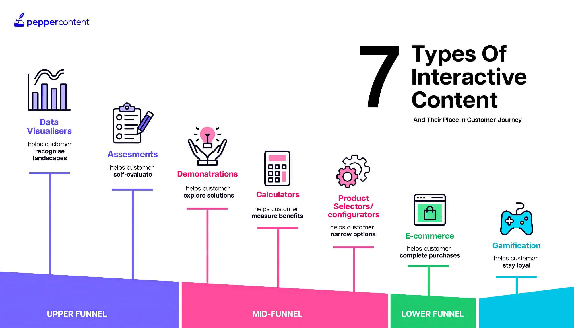 7 types of interactive content graphic