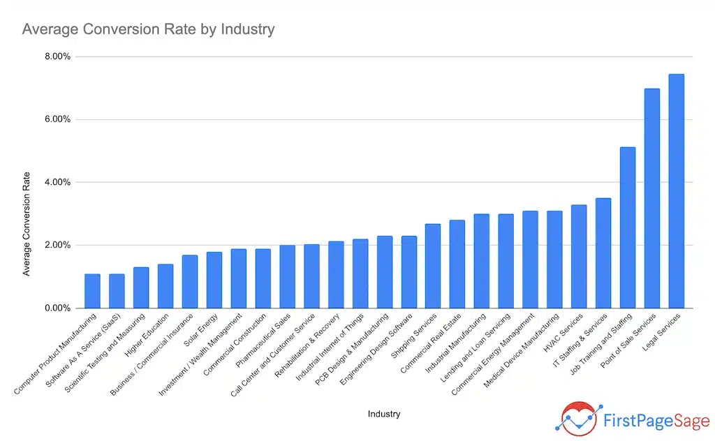 B2b Conversion Rate By Industry.png