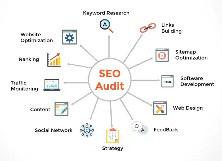 graphic showing the elements of an SEO audit.