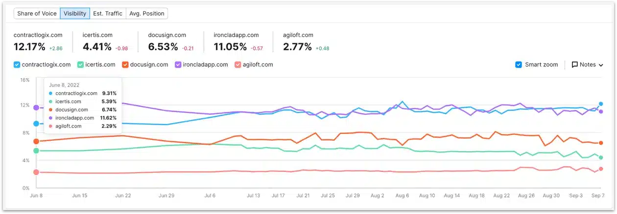 contract logix results