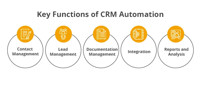 a graphic showing some jobs CRM automation can handle