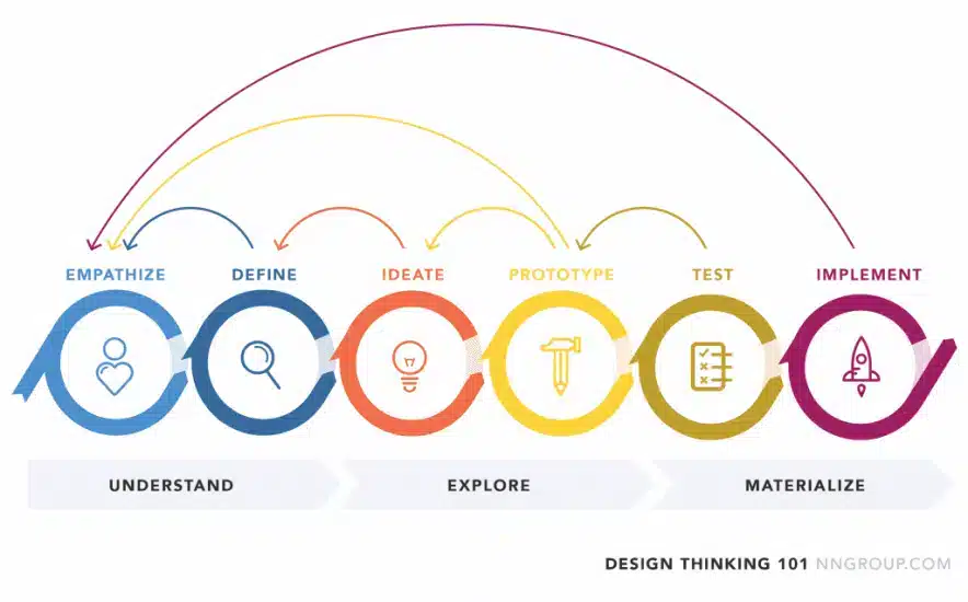 Design Thinking 101 Model 884x550.png