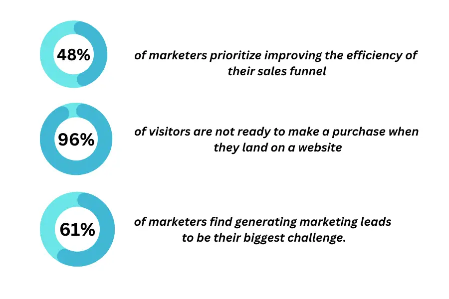 marketing funnel statistics