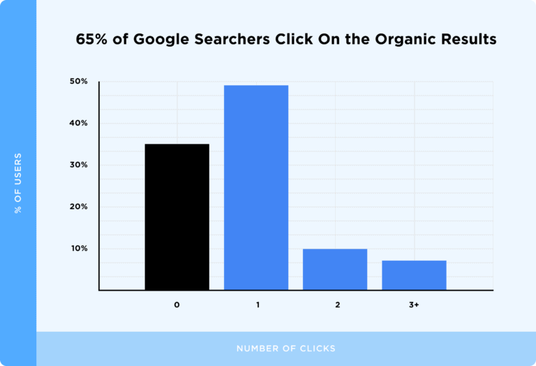 graph shows that 65% of Google searchers click on organic search results