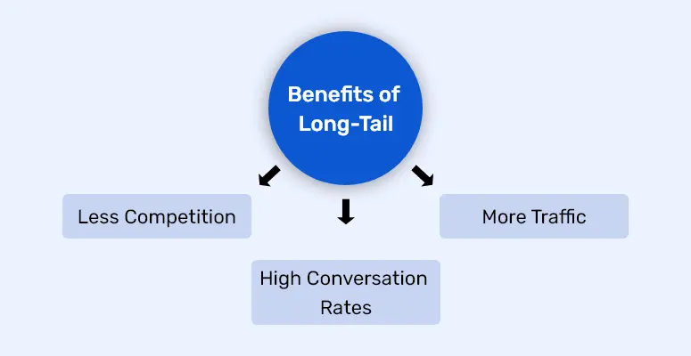 a graphic outlining the benefits of using long-tail keywords in your keyword strategy