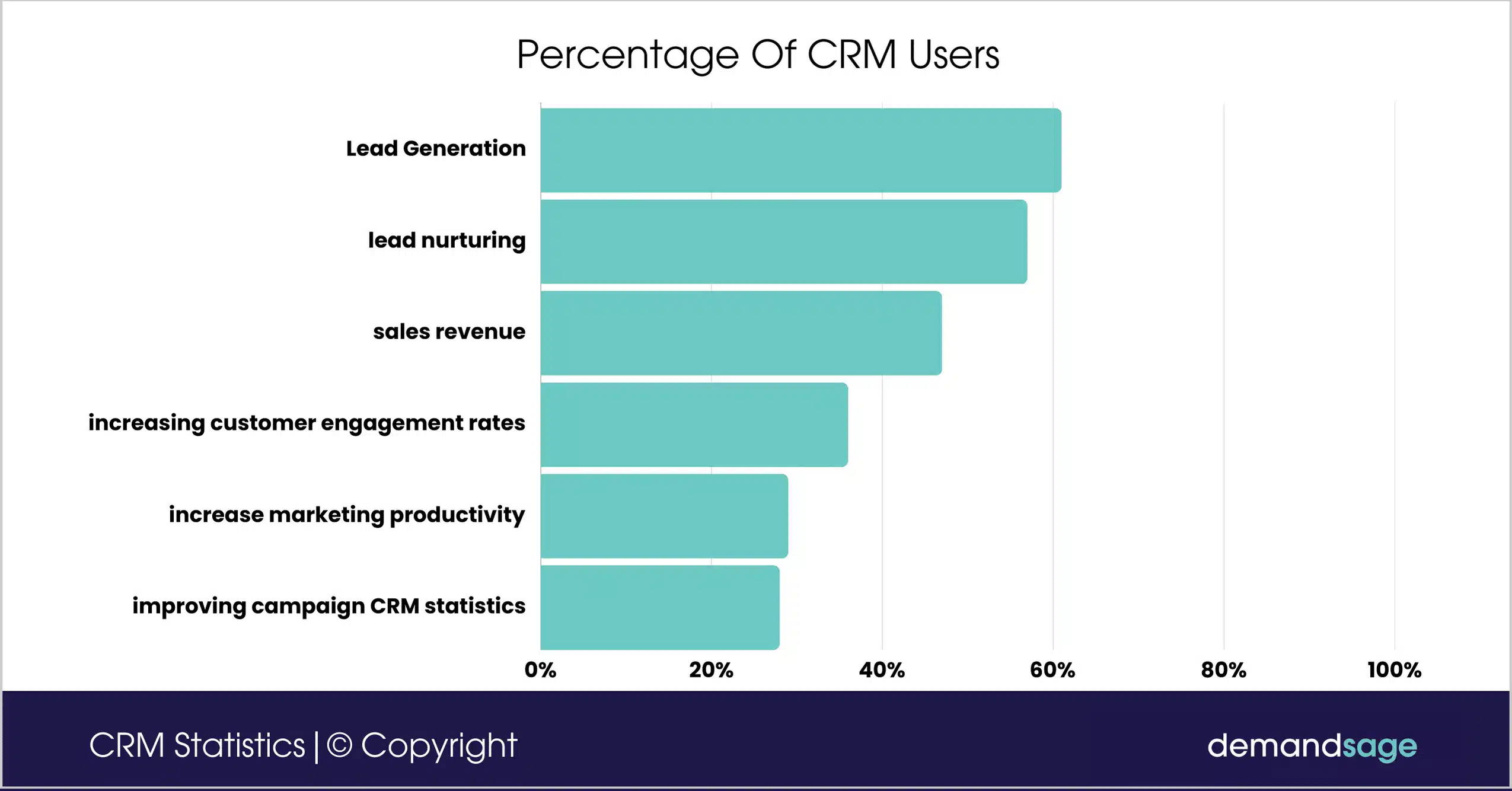 CRM user chart