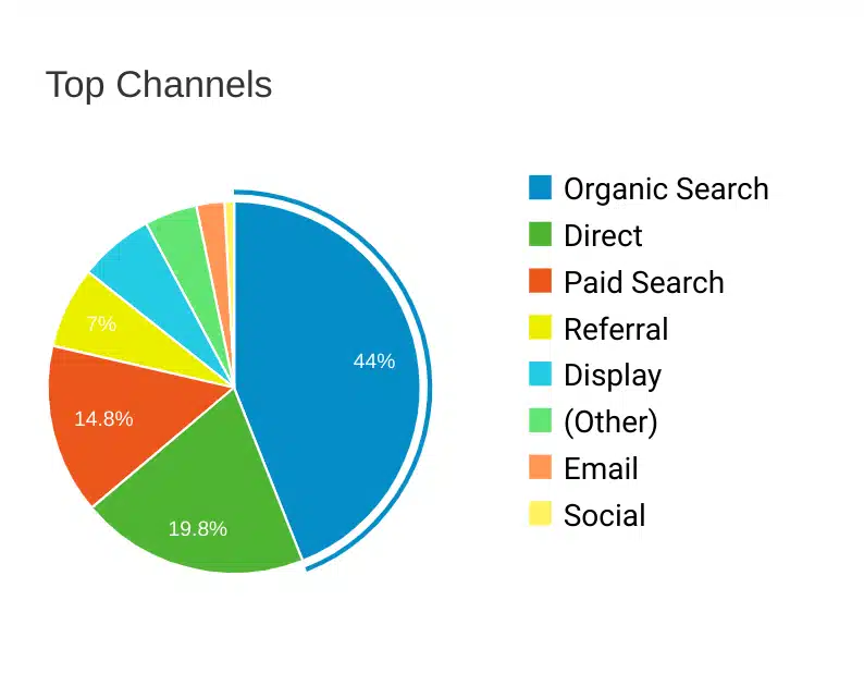 circle chart showing the best digital marketing channels for advertising products