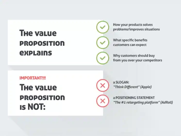 A solid unique value proposition helps with converting website visitors to leads.